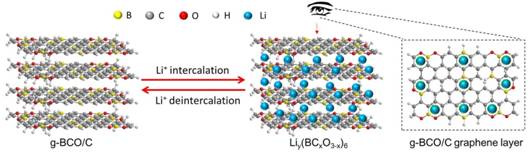 说明: G:\文档001-data\熟女av
\科学研究\论文撰写-NUC\Manuscripts\M-02(Super-hydrophobic)\Anode material for LIBs\CARBON-unreviewed\修改资料(图片)\储锂机理图.jpg